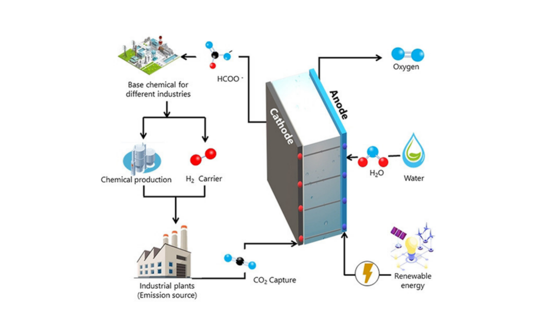 New Review Offers an Overview of the Electroreduction of CO2 into Valuable Products